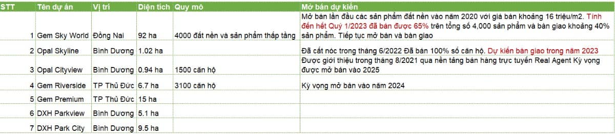 DXG "ĐẤT KHÔNG CÒN XANH". Vị thế của dxg trong ngành. Theo phân tích từ batdongsan.com doanh nghiệp  ...