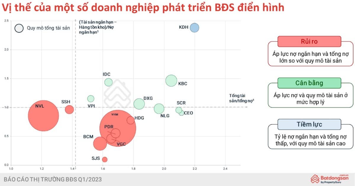 DXG "ĐẤT KHÔNG CÒN XANH". Vị thế của dxg trong ngành. Theo phân tích từ batdongsan.com doanh nghiệp  ...