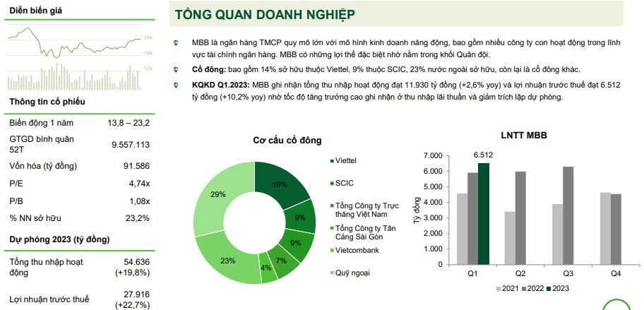 Thông tin cơ bản, tiềm năng cổ phiếu MBB?