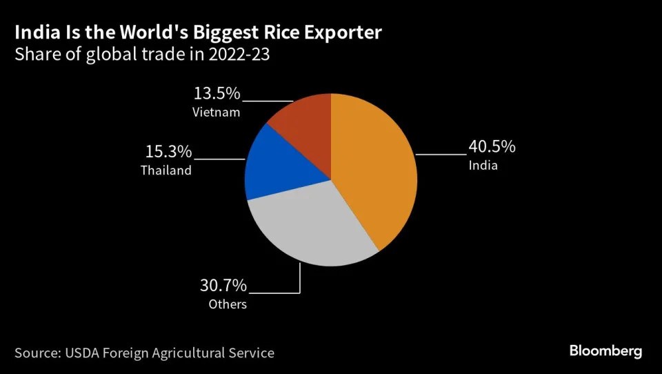 Gạo có nguy cơ đạt mức cao nhất thập kỷ khi Ấn Độ kiềm chế thị trường.. Tóm tắt: Ấn Độ đã cấm phần lớn  ...