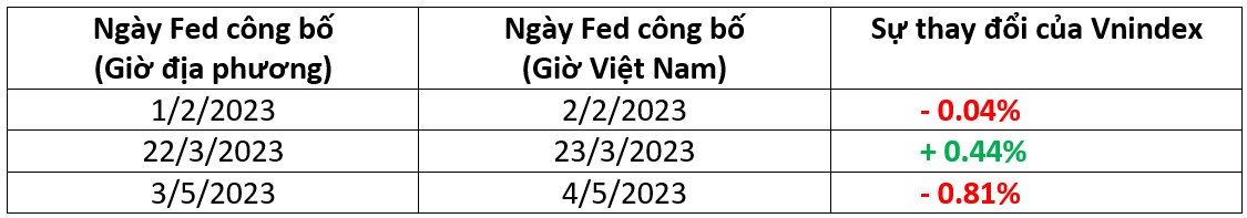 FED dự đoán tăng lãi suất 0.25% có làm tác động đến chính sách Việt Nam không? Thị trường chứng khoán sẽ ra sao?