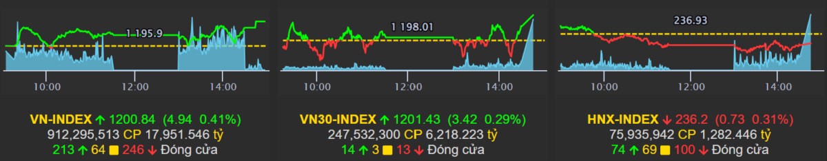 Thị trường ngày 27/7: VINDEX đã vượt 1200? Tập trung cổ phiếu mạnh nào để không lỡ sóng?