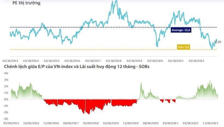 Theo Bloomberg thì p/e thị trường đang ở vùng 16,x; con số này cùng phù hợp dựa trên nghiên cứu của  ...