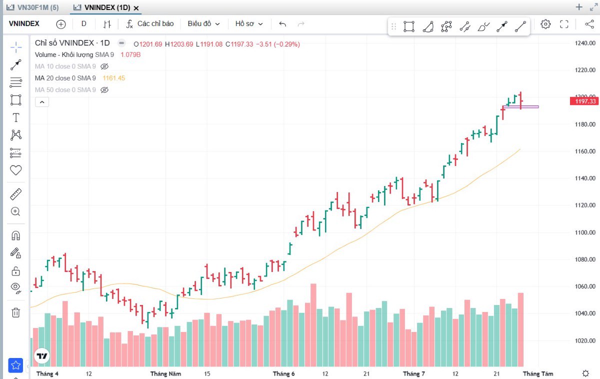 Nhận định thị trường phiên 28/7: Chiến lược vùng 1200 điểm