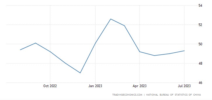 PMI sản xuất của Trung Quốc giảm tháng thứ 4 liên tiếp trong tháng 7