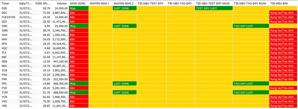 Notedaily – Bản tin đầu tư 01.08.2023: Biên tăng thu hẹp vùng chỉ số trên 1210 điểm, tín hiệu bán xuất hiện.