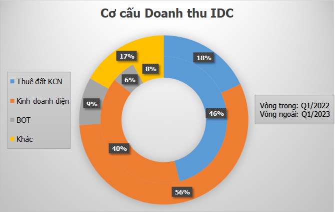 Thông tin và phân tích cổ phiếu IDC