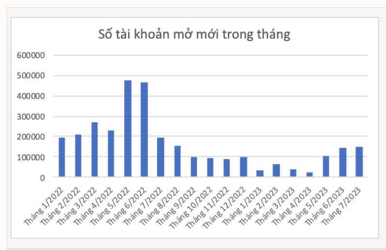 HƯỚNG DẪN MỞ TÀI KHOẢN CHỨNG KHOÁN VPS cho nhà đầu tư mới.. Hiện tại theo số liệu thống kê:. Hơn 150000  ...