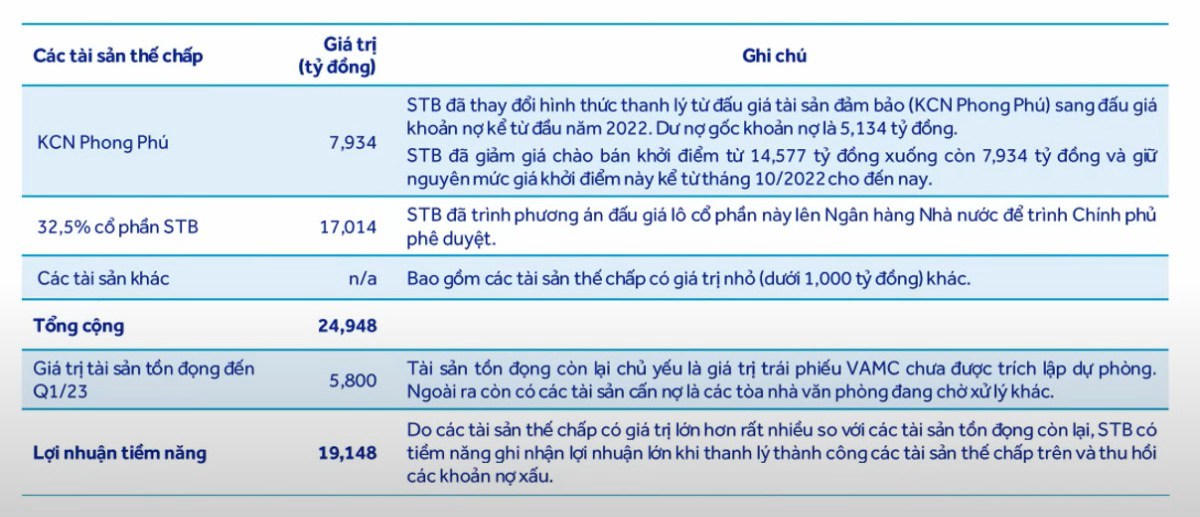 STB - Kỳ vọng hóa rồng sau khi hoàn thành tái cơ cấu năm 2023