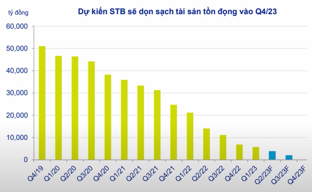 STB - Kỳ vọng hóa rồng sau khi hoàn thành tái cơ cấu năm 2023