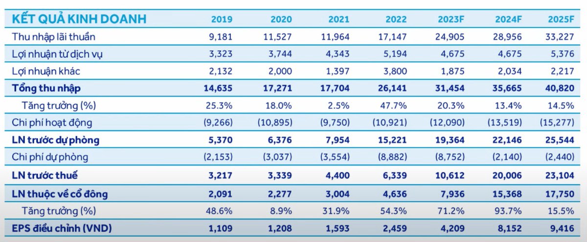 STB - Kỳ vọng hóa rồng sau khi hoàn thành tái cơ cấu năm 2023