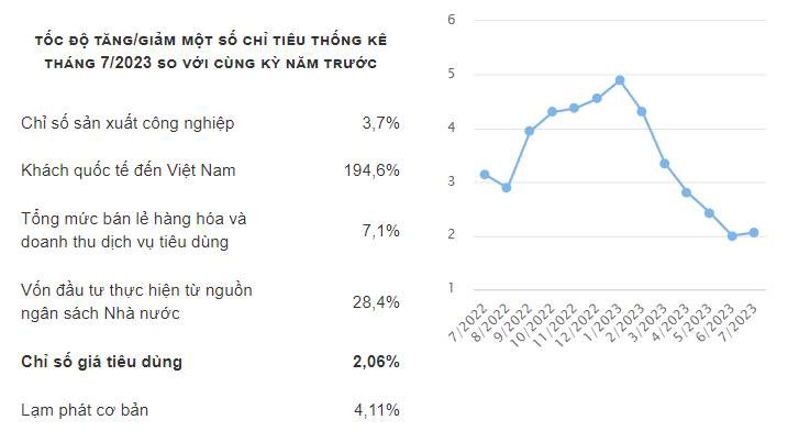 Cập nhật tình hình Kinh tế - Xã hội Việt Nam tháng 7/2023. 1, Chỉ số giá tiêu dùng (CPI) (Ảnh 1).. CPI  ...