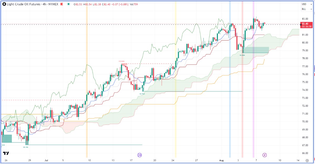 Nhận định thị trường kim loại và Năng lượng theo góc nhìn Ichimoku – 08/08/2023