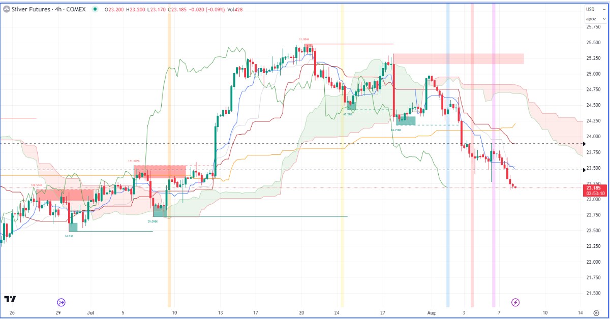 Nhận định thị trường kim loại và Năng lượng theo góc nhìn Ichimoku – 08/08/2023