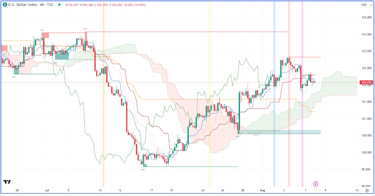 Nhận định thị trường kim loại và Năng lượng theo góc nhìn Ichimoku – 08/08/2023