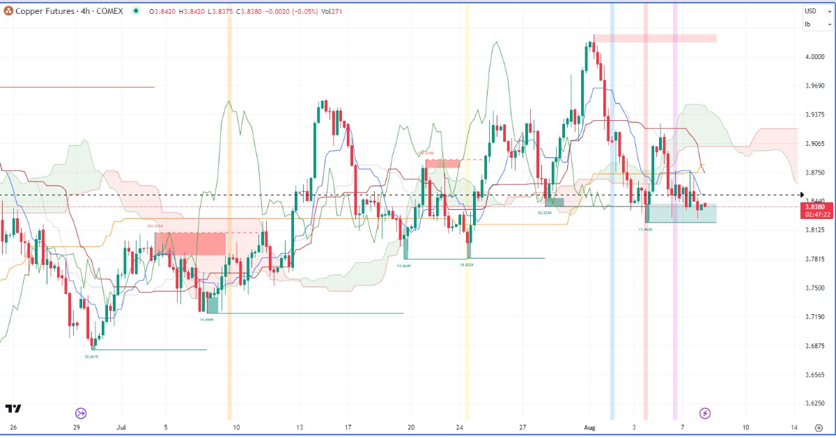 Nhận định thị trường kim loại và Năng lượng theo góc nhìn Ichimoku – 08/08/2023