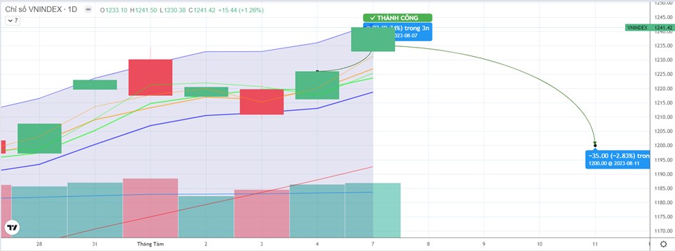 “Xanh vỏ đỏ lòng” tiếp cận 1.250 điểm, tránh mua đuổi ưu tiên Bank, thép có điểm mua