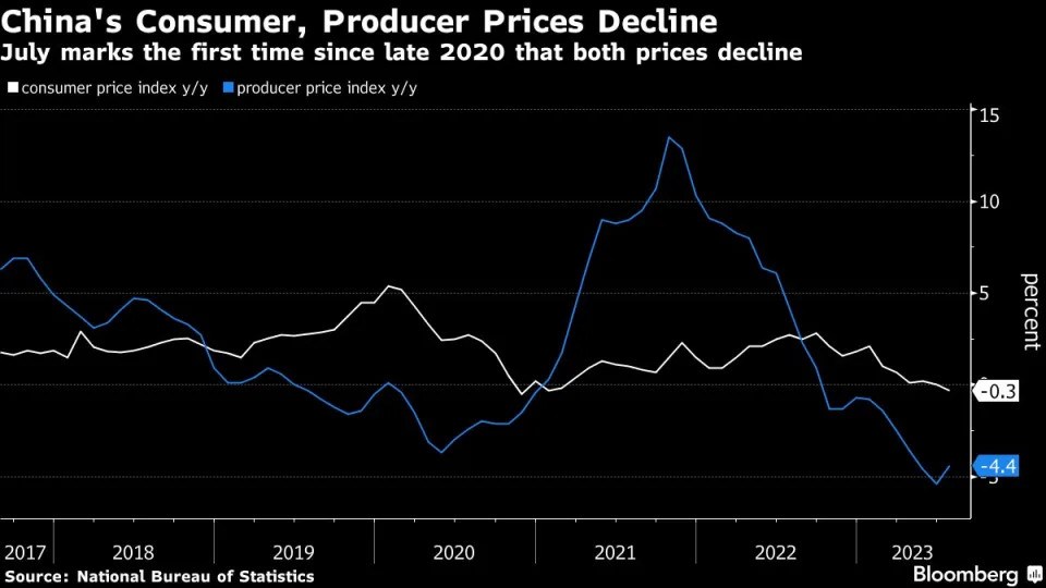 Trung Quốc trượt vào giảm phát khi giá tiêu dùng, giá sản xuất giảm