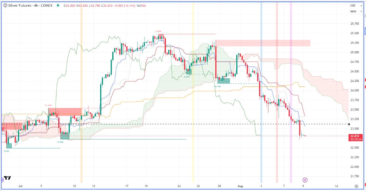 Nhận định thị trường kim loại và năng lượng theo góc nhìn Ichimoku – 09/08/2023