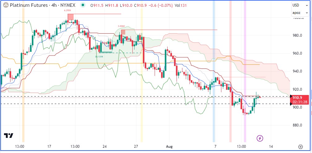 Nhận định thị trường kim loại và năng lượng theo góc nhìn Ichimoku – 11/08/2023