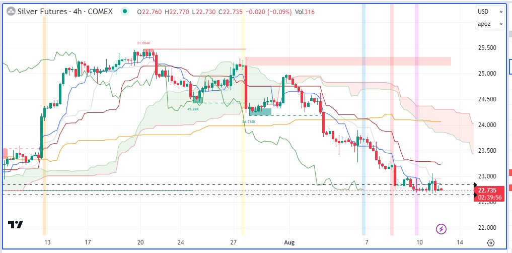 Nhận định thị trường kim loại và năng lượng theo góc nhìn Ichimoku – 11/08/2023