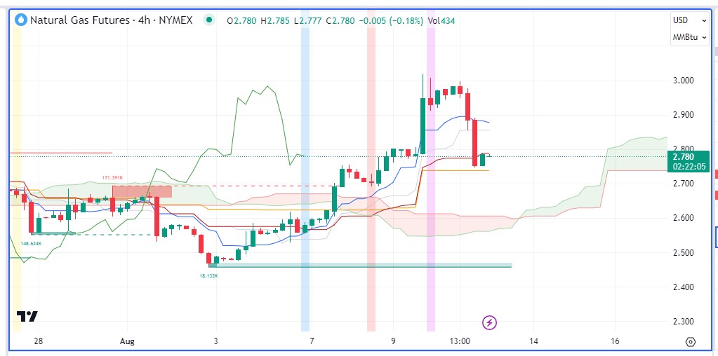 Nhận định thị trường kim loại và năng lượng theo góc nhìn Ichimoku – 11/08/2023