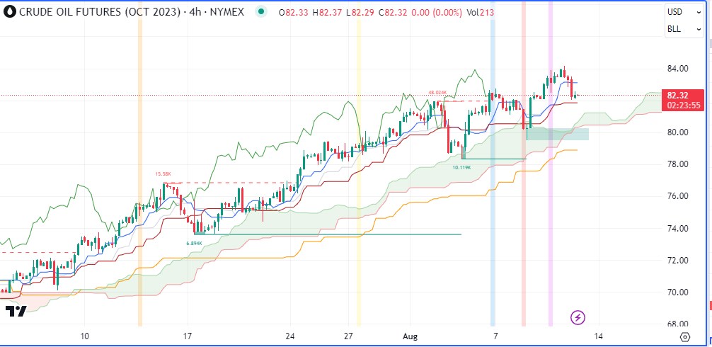 Nhận định thị trường kim loại và năng lượng theo góc nhìn Ichimoku – 11/08/2023