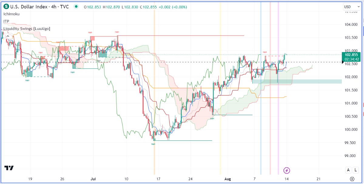 Nhận định thị trường kim loại và năng lượng theo góc nhìn Ichimoku – 14/08/2023