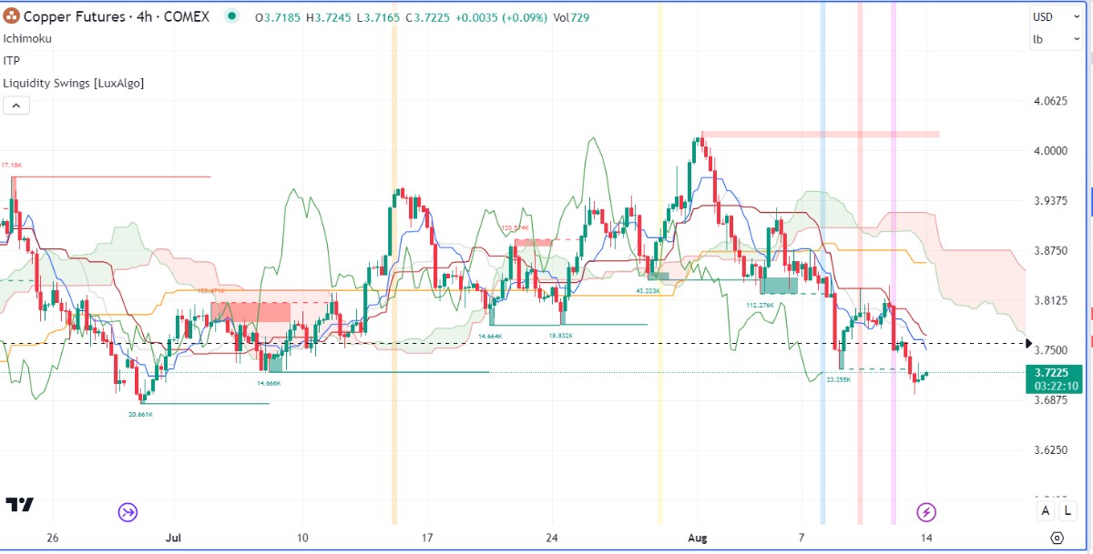 Nhận định thị trường kim loại và năng lượng theo góc nhìn Ichimoku – 14/08/2023