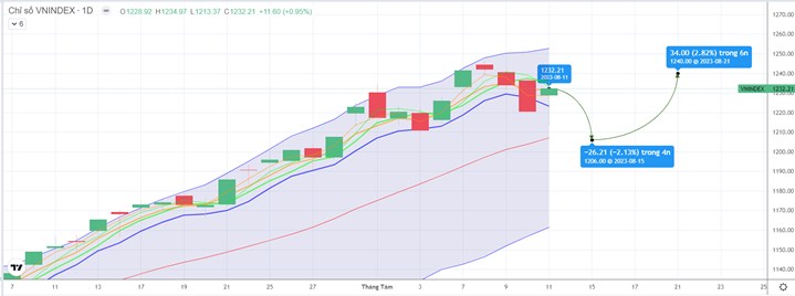 Notedaily – Bản tin đầu tư 14.08.2023: Áp lực chỉnh hiện hữu, tránh mua đuổi chờ tín hiệu mua cải thiện vùng 1.200-1.220 điểm.