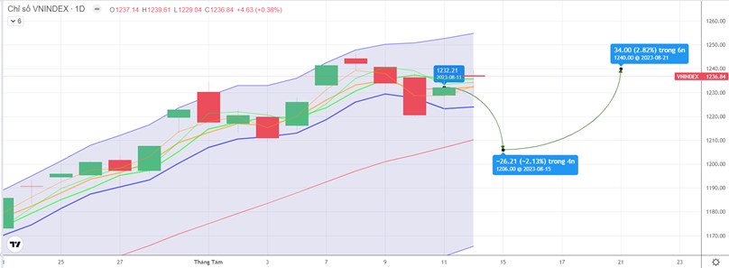 Notedaily – Bản tin đầu tư 15.08.2023: Kiểm định lại 1.220 điểm trước áp lực VINGROUP, sóng ngắn ở chứng, BĐS, thép