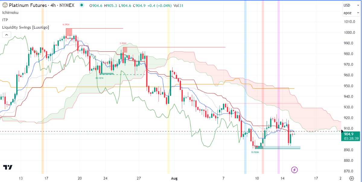 Nhận định thị trường kim loại và năng lượng theo góc nhìn Ichimoku – 15/08/2023