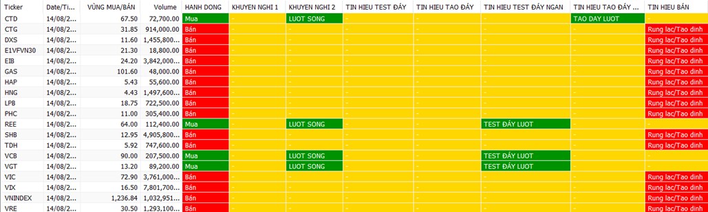 Notedaily – Bản tin đầu tư 15.08.2023: Kiểm định lại 1.220 điểm trước áp lực VINGROUP, sóng ngắn ở chứng, BĐS, thép