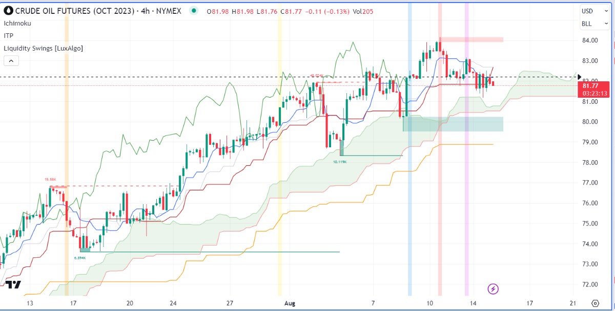 Nhận định thị trường kim loại và năng lượng theo góc nhìn Ichimoku – 15/08/2023