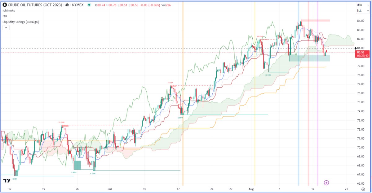 Nhận định thị trường kim loại và năng lượng theo góc nhìn Ichimoku – 16/08/2023