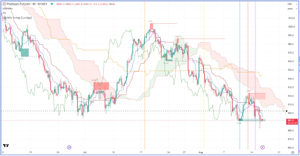 Nhận định thị trường kim loại và năng lượng theo góc nhìn Ichimoku – 16/08/2023