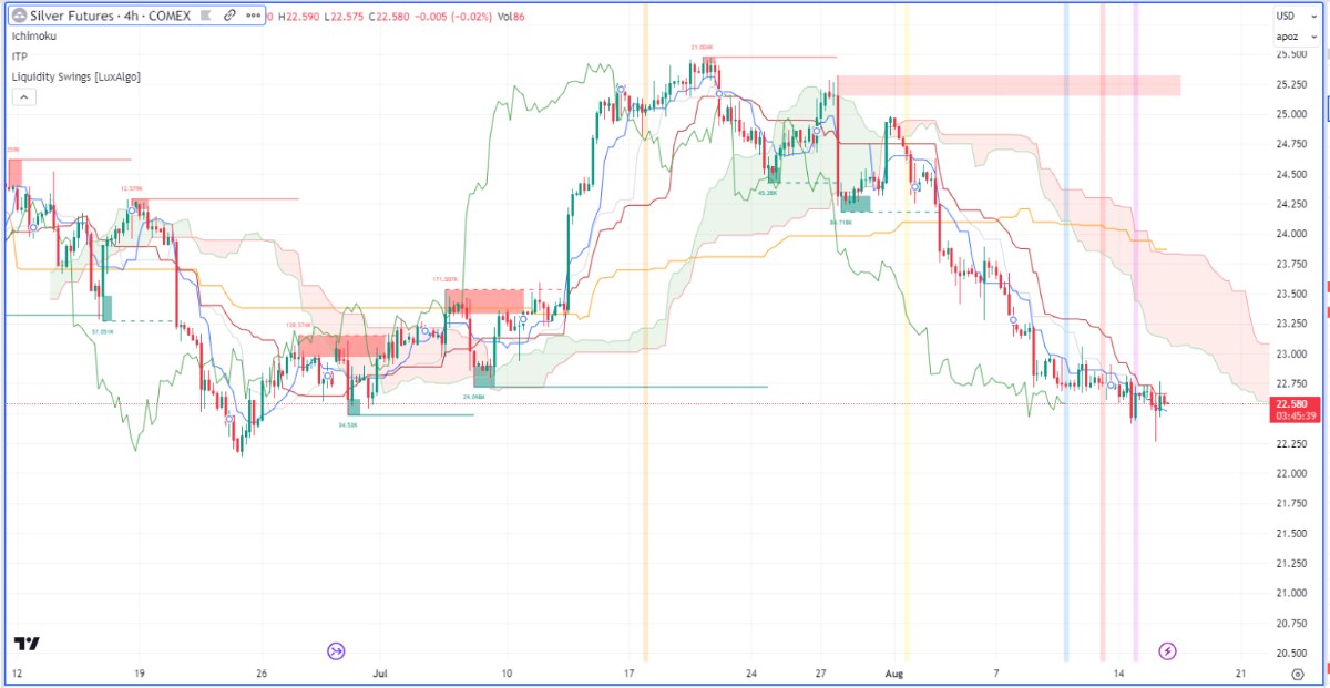 Nhận định thị trường kim loại và năng lượng theo góc nhìn Ichimoku – 16/08/2023