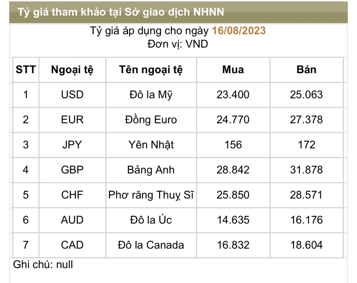 Tỷ giá USD/VND tăng cao và NHNN tiếp tục hạ lãi suất, Điều gì đang xảy ra ?