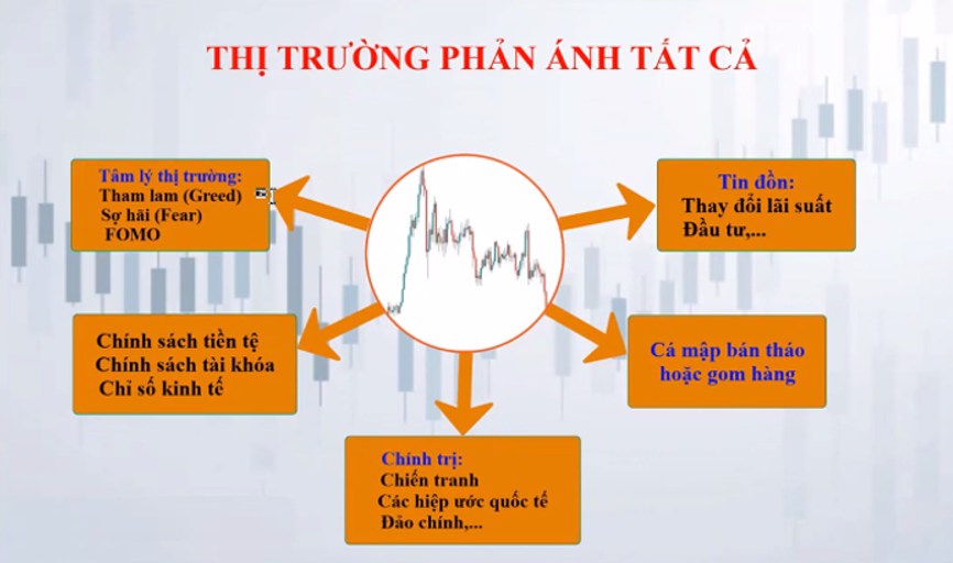 Lý thuyết Dow - Nền tảng của PTKT