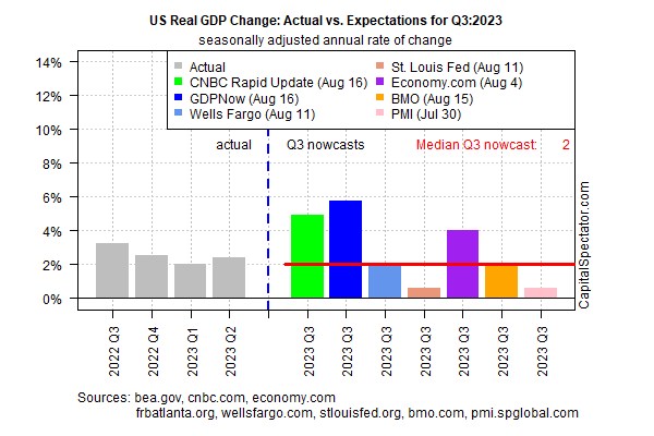 Suy thoái? Quý 3 mang lại mức tăng trưởng GDP mạnh nhất của Hoa Kỳ trong gần 2 năm