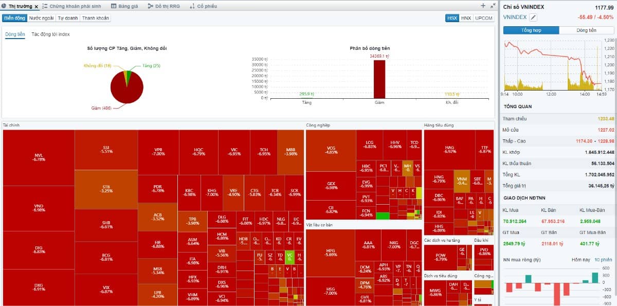 VNINDEX thủng 1200 cơ hội hay rủi ro?