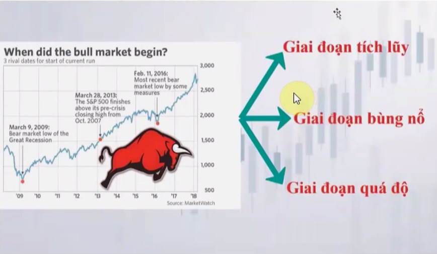 Lý thuyết Dow - Nền tảng của PTKT