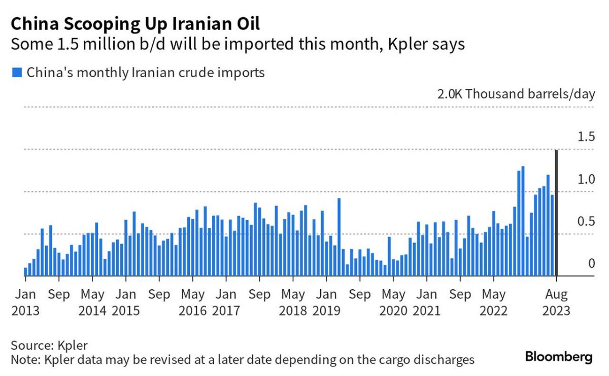 Trung Quốc nhập khẩu nhiều dầu Iran nhất trong một thập kỷ