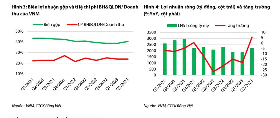 VNM – Kỳ vọng lợi nhuận ròng tăng trưởng hai chữ số so với cùng kỳ trong Q4 2023