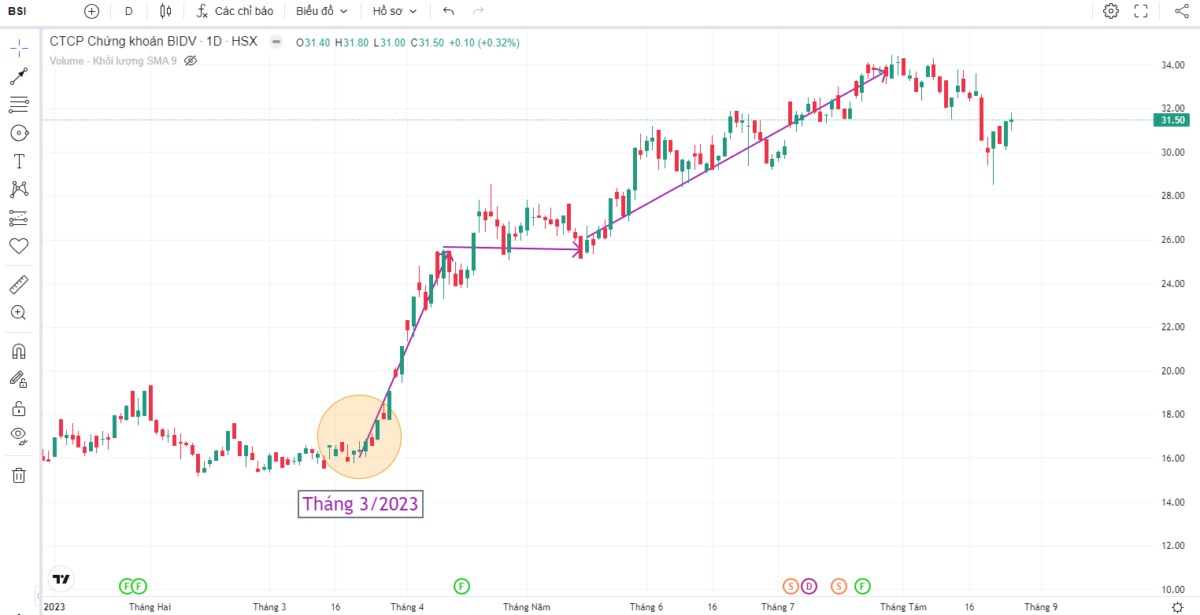 Khi nào thị trường uptrend?
