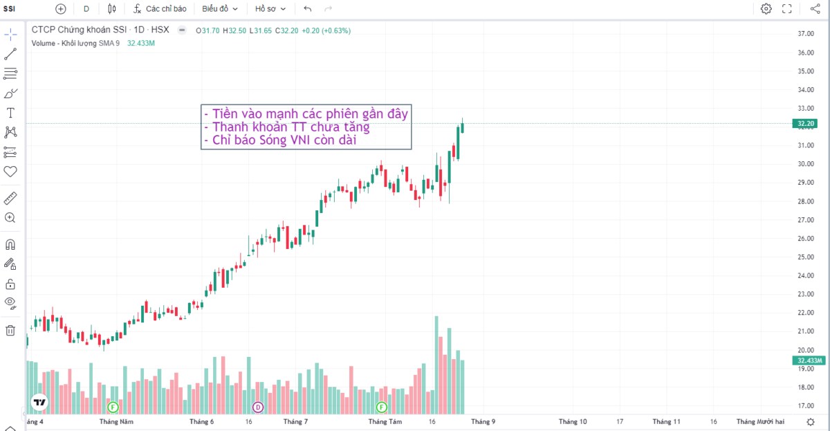 Khi nào thị trường uptrend?