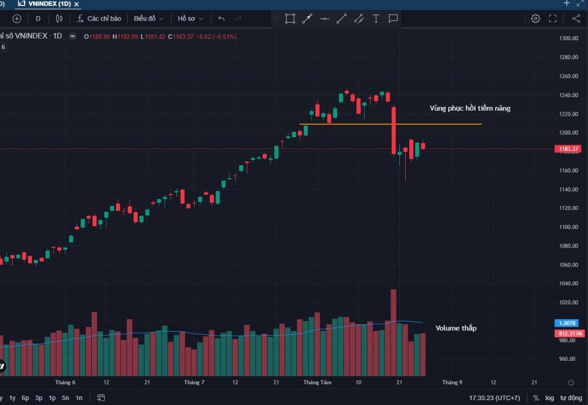Mua hay bán trước nghỉ lễ 02/09 ?. Xu hướng hiện tại đang bị cây down bar lớn chi phối ( cả ngắn hạn  ...