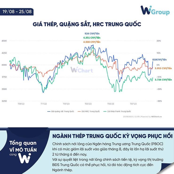 Tổng quan vĩ mô tuần 18/08 - 25/08