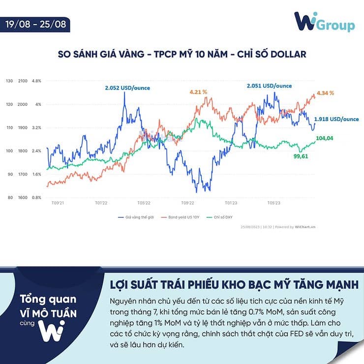 Tổng quan vĩ mô tuần 18/08 - 25/08