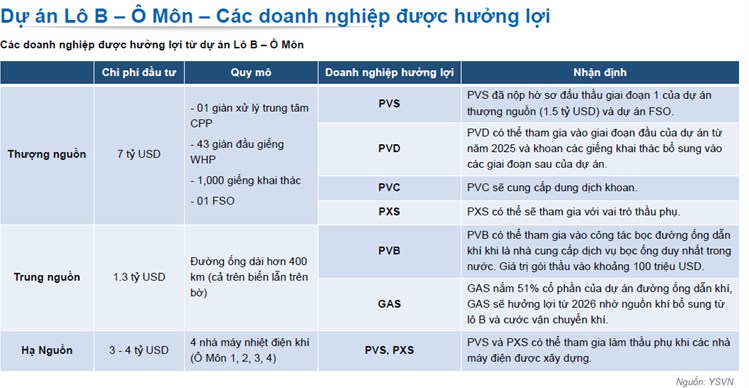NGÀNH DẦU KHÍ: LÔ B - Ô MÔN SẼ NHẬN ĐƯỢC QUYẾT ĐỊNH ĐẦU TƯ CUỐI CÙNG. Siêu dự án Lô B cụ thể là như  ...